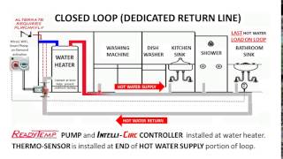 Hot Water Circulation System [upl. by Avek]