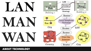 Difference Between LAN MAN and WAN with Definition Diagrams Examples amp Comparison Chart [upl. by Hselin]