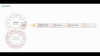 Sourcing processes Supplier selection  Procurement training  Purchasing skills [upl. by Dreeda]