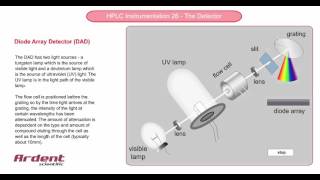 HPLC Instrumentation 26  Diode Array Detector [upl. by Nlycaj490]