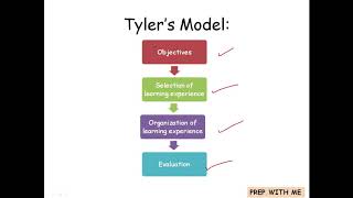 The Tylers Model  Curriculum Design Model Knowledge And Curriculum  BED [upl. by Yirinec]