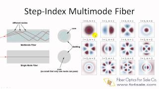 What is Multimode Optical Fiber [upl. by Halpern]