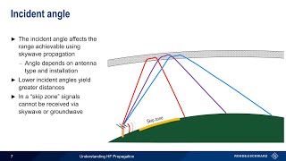 Understanding HF Propagation [upl. by Nenerb]