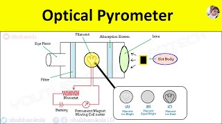 Optical Pyrometer Working Principle Diagram Advantages Temperature Measurement Animation Video [upl. by Norat855]