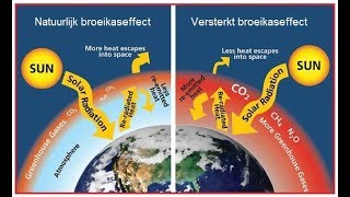 Klimaatverandering en ecologische voetafdruk [upl. by Marou884]