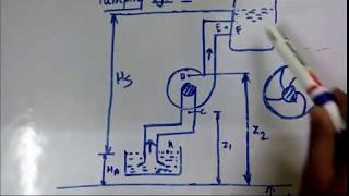 Centrifugal pump lecture 1 [upl. by Nirrol]