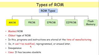 ROM  Types of Read Only Memory  Computer Fundamentals [upl. by Sinegra]