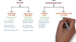 Contract Law  Chapter 6 Vitiating Factors Degree  Year 1 [upl. by Acimad]