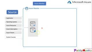 Complete Azure Monitor explained with overview in 20 Minutes [upl. by Dielle]