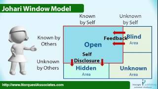 The Johari Window Model [upl. by Klemperer930]