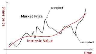 What is Intrinsic Value [upl. by Hilda560]