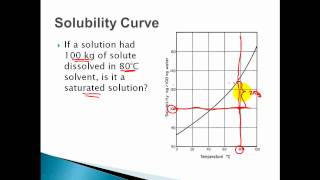 Solubility Curves  Saturated Unsaturated Supersaturated Solutions [upl. by Thursby862]