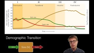 Human Population Dynamics [upl. by Oika]