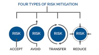 Risk Mitigation Strategy [upl. by Haseena]