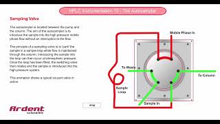 HPLC Instrumentation 19  Autosampler Sampling Valve [upl. by Eimmij]