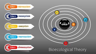 Bronfenbrenners Bioecological Model Structure of Environment [upl. by Ricker853]