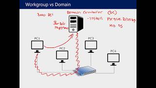 Understanding Active Directory and Group Policy [upl. by Hillel759]