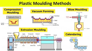 Plastic Moulding Working Animation Extrusion Blow Vacuum Forming Calendaring By Shubham Kola [upl. by Aggarwal947]