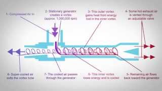 Vortex Tube Technology [upl. by Nolat]