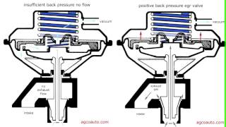 How An EGR Valve Works [upl. by Pacificia]