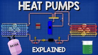 Heat Pumps Explained  How Heat Pumps Work HVAC [upl. by Esikram]