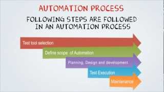 Automation Testing Tutorial for Beginners [upl. by Sehcaep]