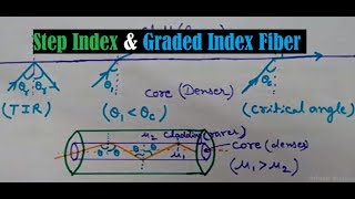 Step Index and Graded Index Fiber Step Index Fiber Graded Index Fiber Total Internal Reflection [upl. by Apul]