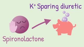 Mechanism of action of Spironolactone [upl. by Lorien]