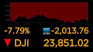 Dow suffers worst day since 2008  ABC News [upl. by Okiman]