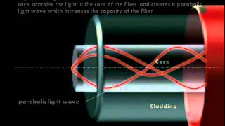 Graded Index Fiber EXFOs Animated Glossary of Fiber Optics [upl. by Saihtam]