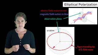 Elliptical Polarization — Lesson 8 [upl. by Necyla133]