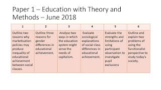 AQA Sociology Paper 1  overview of past questions [upl. by Eidualc]