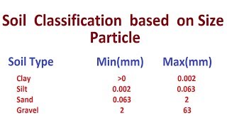 Soil Classification based on Size particle [upl. by Anij]