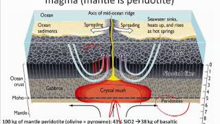 Magma Differentiation mov [upl. by Honebein114]