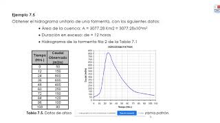 PARTE 7HIDROLOGIA HIDROGRAMA UNITARIO [upl. by Helbona561]