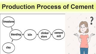 Production Process of Cement [upl. by Oilerua]