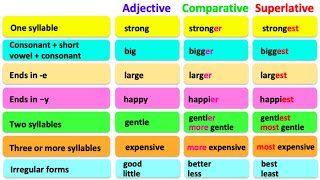 COMPARATIVE amp SUPERLATIVE ADJECTIVES 🤔 English grammar  Learn the rules with examples [upl. by Macswan932]