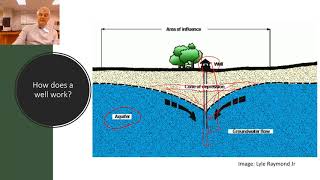 How Does a Water well work [upl. by Daph]