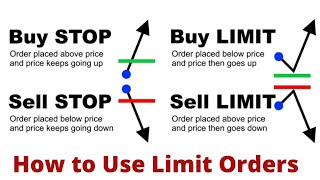 Forex Market Order Types Buy Limit Sell Limit Buy Stop Sell Stop [upl. by Ydnys654]