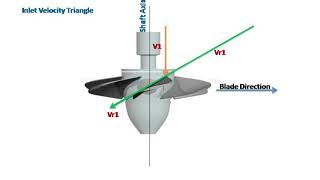 Axial amp Radial Turbine [upl. by Notyap65]