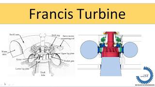 Francis turbine [upl. by Asik]