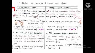 Difference between step index and Graded index fiber [upl. by Lebisor]