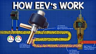 How EEV works  Electronic Expansion Valve working principle HVAC Basics [upl. by Eiral]