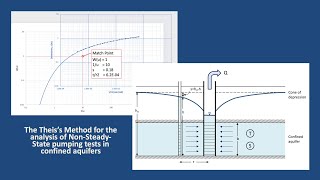 Hydrogeology 101 Theis Method [upl. by Aenej]