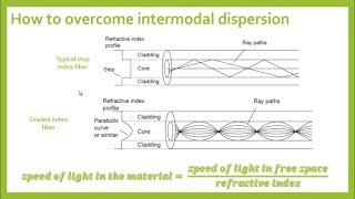 Dispersion in optical fibers [upl. by Atazroglam]