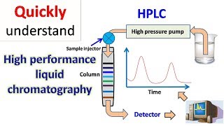 HPLC  High performance liquid chromatography [upl. by Anelat98]