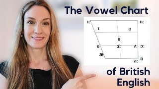 The Vowel Chart  The 12 Monophthongs in British English  Pronunciation Masterclass [upl. by Nygem]