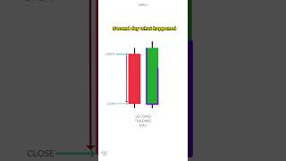 Bullish Engulfing Pattern Explained [upl. by Rosdniw932]