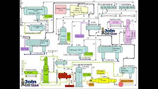 Gas Processing Plant Process Flow Diagram and Explanation [upl. by Oemac]