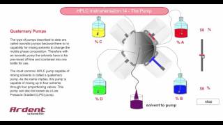 HPLC Instrumentation 14  Quaternary Pump Solvent Proportioning [upl. by Ycal]